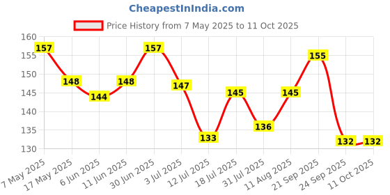amazon.in Jiva Triphala Churna 100Gm | 100% Ayurvedic Formulation Made Of Harad, Amla, & Bahaida | Detoxifies The Body, Improves Digestion & Metabolism (Pack Of 2) Price History Graph from 7 May 2025 to 10 Oct 2025