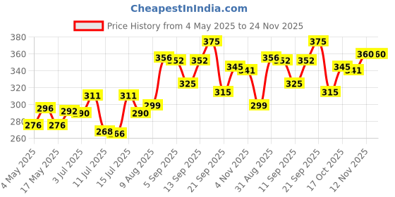 amazon.in Jiva Triphala Tablet 500mg | 100% Ayurvedic Formulation Improves Digestion, Promotes Gut Health & Relives Constipation | Balances 3-Doshas | Excellent For Eye & Hair Issues - 120 Tablets (Pack Of 2) jiva Price History Graph from 4 May 2025 to 23 Nov 2025
