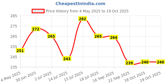 amazon.in Jiva Turmeric Capsules | 100% Ayurvedic formulation Made Of Haldi & Amla | Boosts Immunity & Promotes Healthy Skin | Regulates Blood Sugar Levels & Controls Diabetes- 60 Capsules (Pack Of 1) Price History Graph from 4 May 2025 to 18 Oct 2025