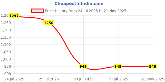 amazon.in JIVAA INFOTECH Laptop Bottom Lower Base case Cover for VAIO SVF15 FIT15 SVF151 SVF152 SVF153 SVF1541 Price History Graph from 24 Jul 2025 to 20 Nov 2025