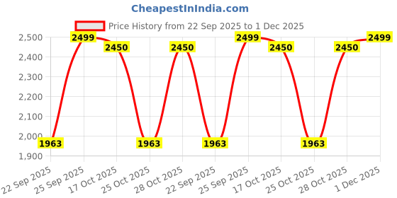 amazon.in Jivaa Infotech Laptop Penel for ACER Aspire E1-510, E1-530 E1-570 E1-572 Laptop LCD TOP Cover, LCD Back Cover with Front Bezel and Hinges ABH Price History Graph from 22 Sep 2025 to 1 Dec 2025