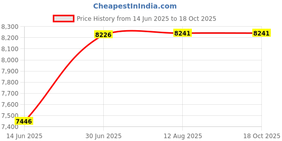 amazon.in Jivago Connect by Ilana Jivago Eau De Toilette Spray 2. 5 oz Price History Graph from 14 Jun 2025 to 16 Oct 2025