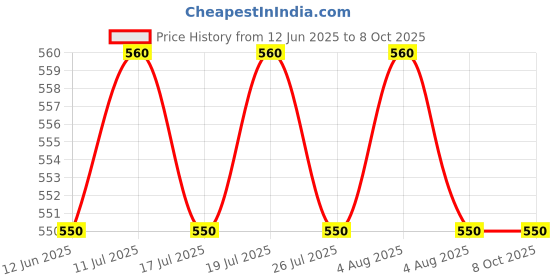 amazon.in Jivan Shree Yog and Ayurved Kidney Formula Detox Clean rejuvenate Pure Extracted Ayurvedic Herbal Supplements Price History Graph from 12 Jun 2025 to 8 Oct 2025