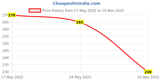 amazon.in JIVANI Glass auto Oil Dispenser with Capacity Marking, Vinegar, Olive Oil, seasonings for Hotels, Home and Restoras Price History Graph from 17 May 2025 to 10 Nov 2025