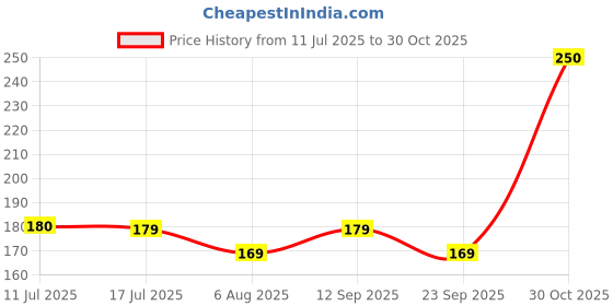 amazon.in Jivanjor JubiClean 1 Ltr | Multi Surface Floor, Tile & Ceramic Cleaner liquid | Ideal for Bathroom, Toilet Cleaning and tile shiner for tough stains | Citrus Fragrance Price History Graph from 11 Jul 2025 to 30 Oct 2025