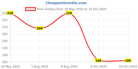 amazon.in Jivanjor JubiFix GP Pro BLACK| Multipurpose Silicone Sealant for Gapfilling, Ducting and Sealing |260 ML Price History Graph from 19 May 2025 to 10 Oct 2025