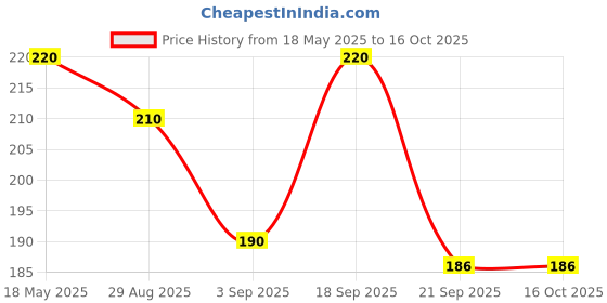 amazon.in Jivanjor JubiFix GP Pro WHITE| Multipurpose Silicone Sealant for Gapfilling, Ducting and Sealing |260 ML jivanjor Price History Graph from 18 May 2025 to 15 Oct 2025