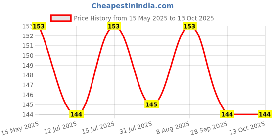 amazon.in JIVANJOR JubiQuik, Super Glue-50g Cynoacrylate Adhesive for Instant Bonding | Multipurpose Use on Wood, Metal, Plastic, Rubber & More Price History Graph from 15 May 2025 to 13 Oct 2025