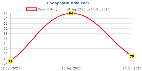 amazon.in JIVANJOR JubiSeal Rapid Epoxy Putty | Fast Curing Sealant for Cracks, Leaks, Gap Filling, Insulation & Repairs | For Plumbing, Electrical & Automotive Use | 60 g x Pack of 12 Price History Graph from 18 Sep 2025 to 14 Oct 2025