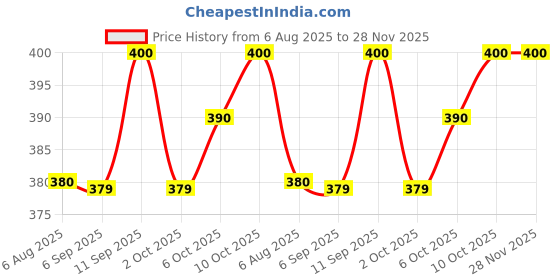 amazon.in Jivanjor Jubitite Tube Pack| Premium Multipurpose Epoxy Adhesive for Marble, Stone and Metal fixing | Super Strong Epoxy for Construction, Repair, Fix, DIY anything | 180 g Price History Graph from 6 Aug 2025 to 28 Nov 2025