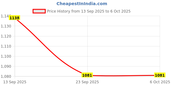 amazon.in JivanX Anti Choking Device – Choking Rescue Suction Kit for Kids & Adults | First Aid Airway Clearing Device for Home, Travel & Emergency Use | Includes Emergency Instruction Manual Price History Graph from 13 Sep 2025 to 5 Oct 2025