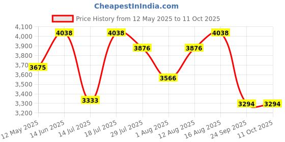 amazon.in JivaTv Unit, Wall Mounted & Hanging TV Cabinet with Door, Set Top Box Stand Rack Shelf, Modern Tv Console, LED Showcase Panel (Wenge Finish) Price History Graph from 12 May 2025 to 10 Oct 2025