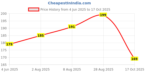 amazon.in JIVO Cold Pressed Kachi Ghani Chemical Free Mustard Daily Cooking Oil, 1 Litre | Recommendable for Roasting, Frying, Baking All type of Cuisines| Price History Graph from 4 Jun 2025 to 17 Oct 2025
