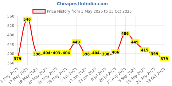amazon.in Jivo Daily Cooking Pomace Olive Oil | 1 Litre | Rich in Monounsaturated Fatty Acids (MUFA) | Low in Saturated Fat | Ideal for Roasting, Frying, and Baking (Pack of 1) Price History Graph from 3 May 2025 to 13 Oct 2025