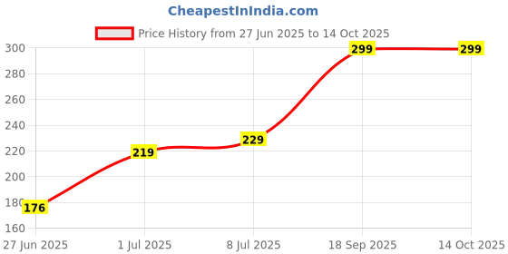 amazon.in Jivo KOFFIE | Instant Smooth Premium Coffee |100gm (Pack of 1) Price History Graph from 27 Jun 2025 to 13 Oct 2025