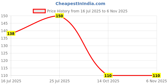 amazon.in Jivraj 9 Instant Tea Premix, Lemongrass Tea Premix, Lemongrass Flavour, Chai, Powder, 150 Gm, 10 Sachets, Pack 1 Price History Graph from 16 Jul 2025 to 6 Nov 2025