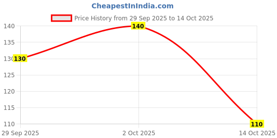amazon.in Jivraj 9 Instant Tea Premix, Masala Chai Premix, Masala Tea Flavour, 150 gm, 10 Sachets, Pack 1 Price History Graph from 29 Sep 2025 to 14 Oct 2025
