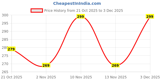 amazon.in JIVTARA Black Detox Charcoal Soap for Face & Body (Pack of 4 * 100g) Price History Graph from 21 Oct 2025 to 2 Dec 2025