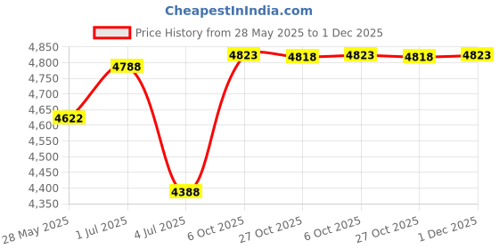 amazon.in JIVTO 0-30 Inches of Water Column Low Capsule Pressure Gauge, 0-30 IWC,0-30" H2O, 0-30" WC, 2-1/2" Dial, 1/4" NPT Lower Mount,for Air Gas Water Regulator Pressure Test Price History Graph from 28 May 2025 to 1 Dec 2025