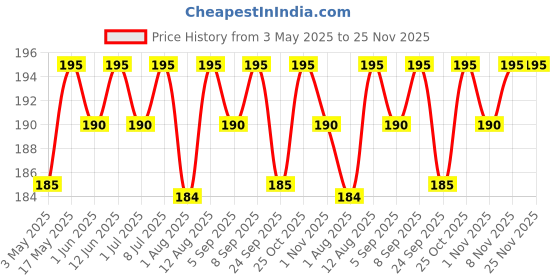 amazon.in Jiwa 30 Degree Gluten Free Flour/Atta | Patented Cold Pressed Flour | Slow Ground | Puffed Soft Rotis | Wheat Free| Suitable For Celiacs | 1 kg Price History Graph from 3 May 2025 to 24 Nov 2025
