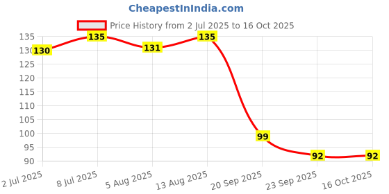 amazon.in Jiwa Cold Pressed Multigrain Flour / Atta| Soft Fluffy Rotis | Chakki Ground with Goodness of 5 grains | 100% Natural Ingredients | 1 kg Price History Graph from 2 Jul 2025 to 15 Oct 2025