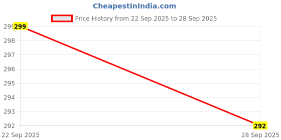 amazon.in JiWa Essence Zigzag Wave Line Foldable Mosquito Net for King Size Bed (6x7 ft) Poly-Cotton Blend Fabric | Portable Double Bed Mosquito Net for Home & Travel. (Pastel Cream) Price History Graph from 22 Sep 2025 to 28 Sep 2025