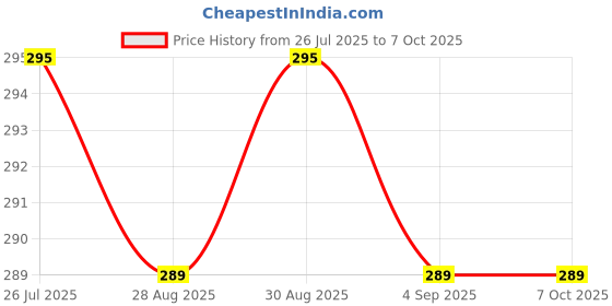 amazon.in JiWa Essence Zigzag Wave Line Foldable Mosquito Net for King Size Bed (6x7 ft) Poly-Cotton Blend Fabric | Portable Double Bed Mosquito Net for Home & Travel. (Peach Pink) Price History Graph from 26 Jul 2025 to 7 Oct 2025