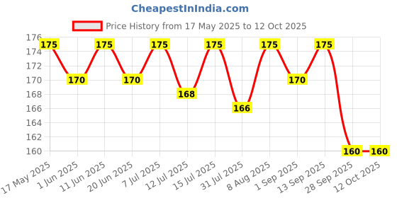 amazon.in jiwa healthy by nature Jiwa Instant Ragi Pasta | Macaroni | Cooks in 7 minutes | Ready to Cook | 100% Millet | No Maida, No Atta | Gluten Free | 200 g jiwa healthy by nature Price History Graph from 17 May 2025 to 11 Oct 2025