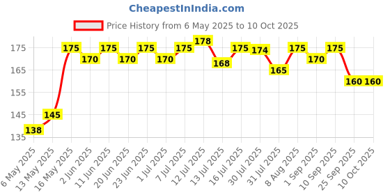 amazon.in Jiwa Instant Jowar Noodles | Cooks in 7 minutes | Ready to Cook | 100% Millet | No Maida, No Atta | Not Fried | Gluten Free | 200 g Price History Graph from 6 May 2025 to 9 Oct 2025