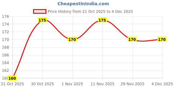 amazon.in Jiwa Instant Jowar Penne Pasta | Cooks in 7 minutes | Ready to Cook | 100% Millet | No Maida, No Atta | Gluten Free | 200 g Price History Graph from 21 Oct 2025 to 4 Dec 2025