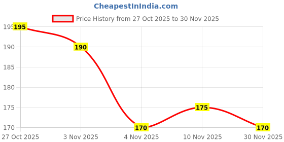 amazon.in Jiwa Instant Oats Noodles | Cooks in 7 minutes | Ready to Cook | 100% Gluten Free| No Maida, No Atta | Not Fried | Gluten Free | 200 g Price History Graph from 27 Oct 2025 to 30 Nov 2025