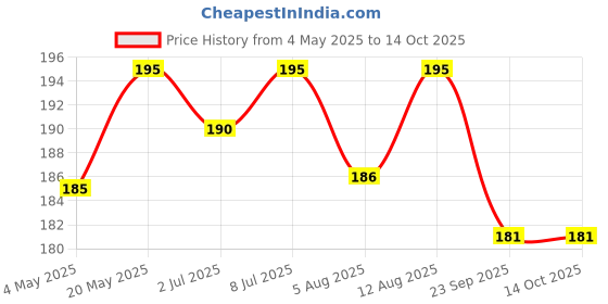 amazon.in Jiwa Pure Khapli Wheat Dalia | Cooks In 15 Minutes | Broken Emmer Daliya | Low GI | Suitable For Diabetics | 500 g Price History Graph from 4 May 2025 to 14 Oct 2025