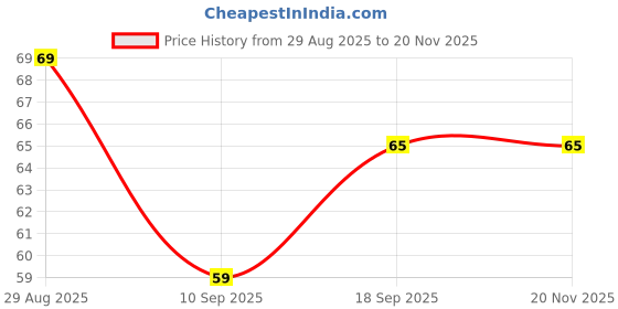 amazon.in Jiya Enterprise 1Pc Multiuse Digital Electronic Portable Mini Hand Tally Clicker Counter Finger Ring Mantra Jaap Counting Device Machine for Cricket Umpire and Various Counting Purpose Price History Graph from 29 Aug 2025 to 20 Nov 2025