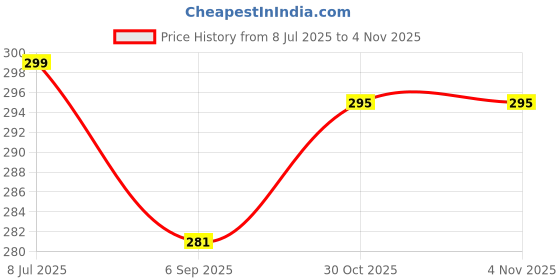 amazon.in Jiyansh Decor Rubber Coir Moulded Entryway Rug For Indoor And Covered Door Entrances (40 Cm X 60 Cm) (Brown, Rectangular) Price History Graph from 8 Jul 2025 to 2 Nov 2025