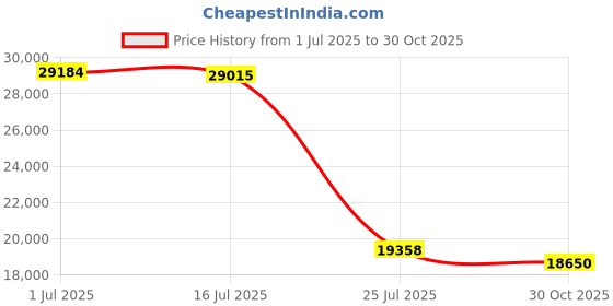 amazon.in JJ Electronics Amplifier Tube (T-6L6GC-JJ-MQ) Price History Graph from 1 Jul 2025 to 30 Oct 2025