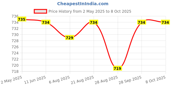 amazon.in JJ Jonex Ashes Cricket Kit Bag with Shoe Compartment Price History Graph from 2 May 2025 to 7 Oct 2025