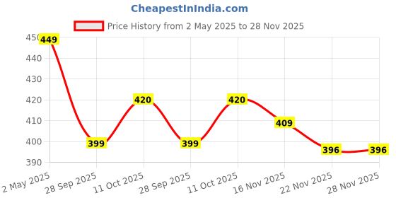 amazon.in JJ JONEX Ayush Aluminum Badminton Single Rackets Light Weight With Full Cover, Multicolor Price History Graph from 2 May 2025 to 28 Nov 2025