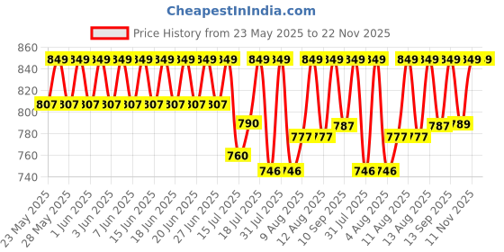 amazon.in JJ Jonex Baby Deluxe Red Adjustable Quad Roller Skates Kids Suitable for Age Group 3 -7 Years Old (MYC), Size Free Price History Graph from 23 May 2025 to 22 Nov 2025