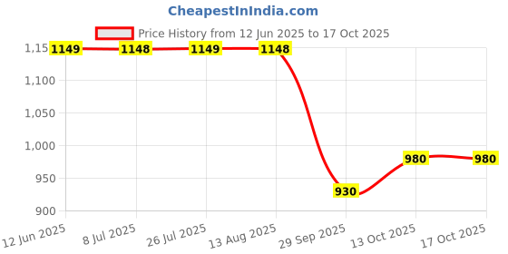 amazon.in JJ JONEX Deluxe with Brake Adjustable Quad Roller Skates Suitable for Age Group 6 -15 Years (MYC) jj jonex Price History Graph from 12 Jun 2025 to 16 Oct 2025