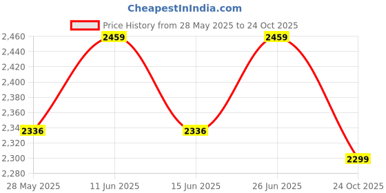 amazon.in JJ Jonex Fix Body Quad Shoe Skates Profesional for Junior with Free Bag 6 Size UK (25 cm) (MYC) (SpeedWheel , Ideal for Unisex) Multicolor Price History Graph from 28 May 2025 to 24 Oct 2025