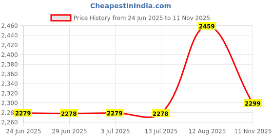 amazon.in JJ Jonex Fix Body Quad Shoe Skates Profesional for Junior with Free Bag Size 5 UK (24.1 cm) (MYC) (Multicolor , Unisex , SpeedWheel Skate) jj jonex Price History Graph from 24 Jun 2025 to 11 Nov 2025