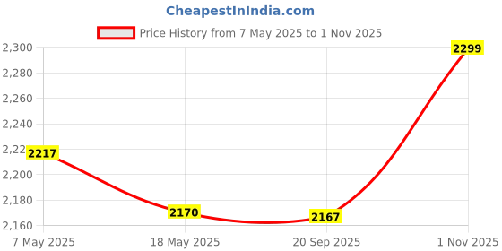 amazon.in JJ Jonex Fix Body Quad Shoe Skates Profesional For Kids With Free Bag Size 13 Uk (20.5 Cm, Mycspeed Wheel, Black) Price History Graph from 7 May 2025 to 1 Nov 2025