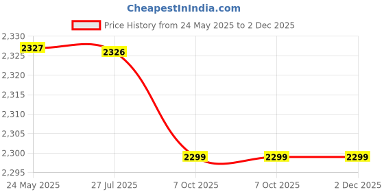 amazon.in JJ Jonex Fix Body Quad Shoe Skates Profesional For Kids With Free Bag Size 2 Uk (22 Cm, Myc, 2Speed Wheel, Red, Black) Price History Graph from 24 May 2025 to 1 Dec 2025