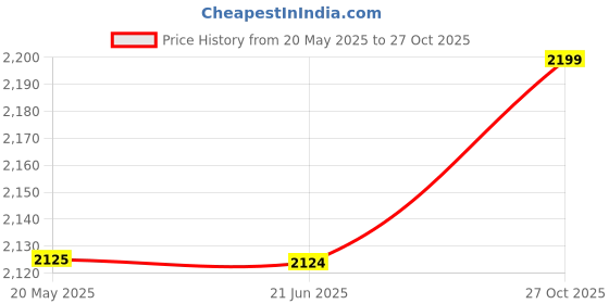amazon.in JJ Jonex Fix Body Quad Shoe Skates Rollo Rubber for Kids with Free Bag Size 3 (22.5 cm) (MYC) Price History Graph from 20 May 2025 to 27 Oct 2025