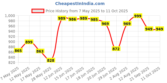 amazon.in JJ Jonex Hitech, Nylon Badminton Shuttlecocks (6 in 1) Yellow. Price History Graph from 7 May 2025 to 10 Oct 2025