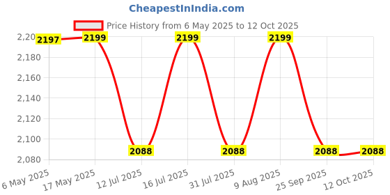 amazon.in JJ Jonex Kids Tenacity Adjustable Skates Combo (Helmet, Knee Pad, Elbow Pad, Gloves, Key, Bag) - Black/Red, Myc, Age 6-11 (Medium) Speed Wheel jj jonex Price History Graph from 6 May 2025 to 10 Oct 2025