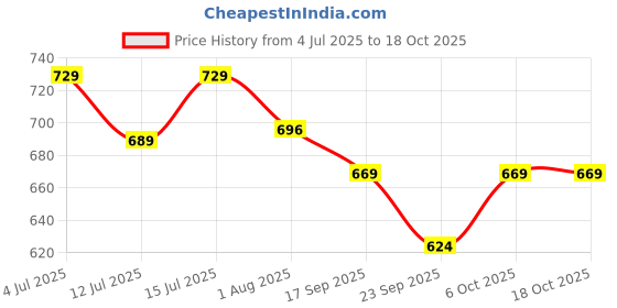 amazon.in JJ Jonex Multi-Sport Protective Gear Set Price History Graph from 4 Jul 2025 to 18 Oct 2025