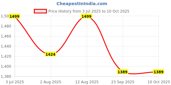 amazon.in JJ Jonex Muscle Master - Isometric Exercise Equipment for Strength Training Price History Graph from 3 Jul 2025 to 8 Oct 2025