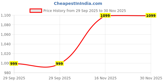 amazon.in JJ JONEX Play Fiber Skateboard Meduim (Age 5-15 Year) (MYC) (Red, Yellow, Pack of 1)(MYC) Price History Graph from 29 Sep 2025 to 30 Nov 2025