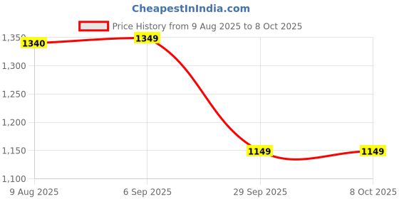 amazon.in JJ JONEX Professional with Brake Adjustable Quad Roller Skates Suitable for Age Group 6-15 Years (MYC) Price History Graph from 9 Aug 2025 to 8 Oct 2025